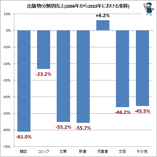 ↑ 出版物分類別売上(2006年から2023年における変移)