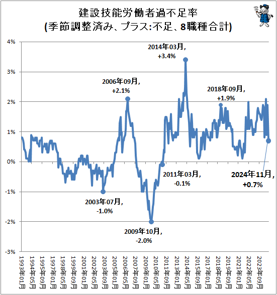 ↑ 建設技能労働者過不足率(季節調整済み、プラス:不足、8職種合計)