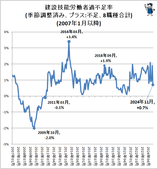 ↑ 建設技能労働者過不足率(季節調整済み、プラス:不足、8職種合計)(2007年1月以降)