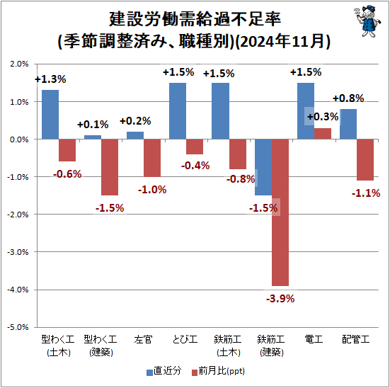 ↑ 建設労働需給過不足率(季節調整済み、職種別)(2024年11月)