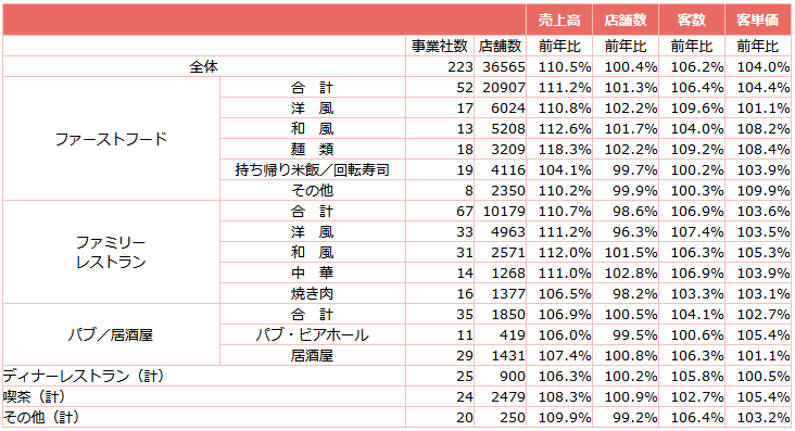 ↑ 外食産業前年同月比・全店データ(2024年11月分)