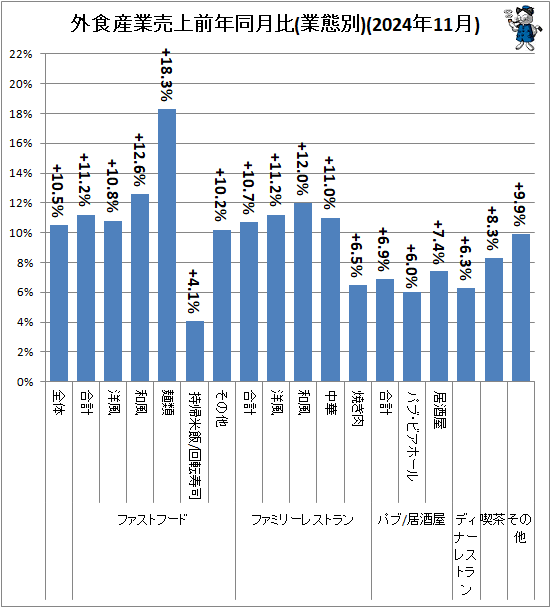↑ 外食産業売上前年同月比(業態別)(2024年11月)