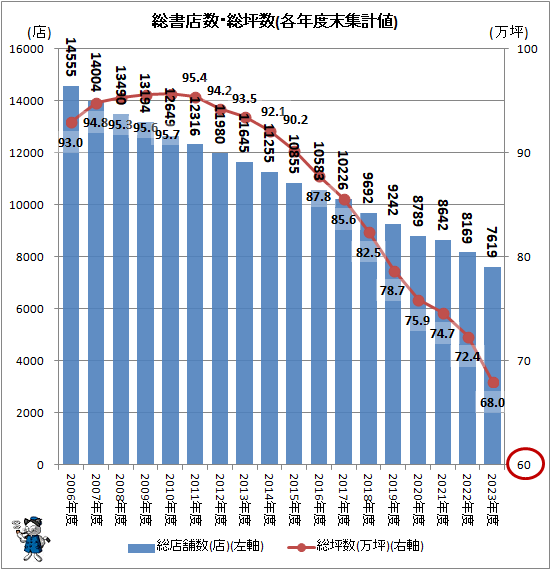 ↑ 総書店数・総坪数(各年度末集計値)