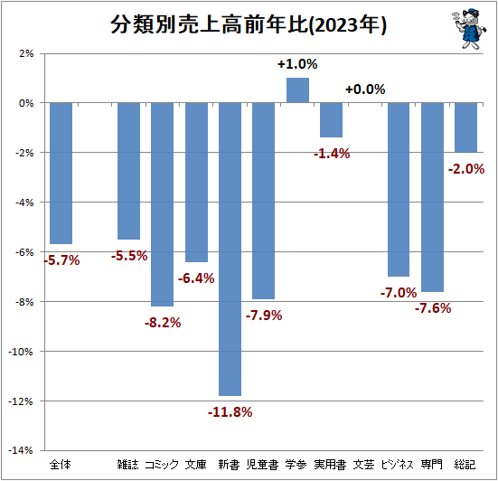 ↑ 分類別売上高前年比(2023年)