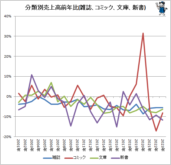 ↑ 分類別売上高前年比(雑誌、コミック、文庫、新書)