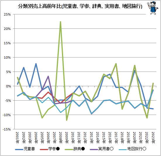 ↑ 分類別売上高前年比(児童書、学参、辞典、実用書、地図旅行)