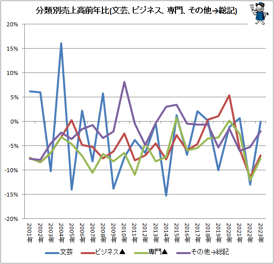 ↑ 分類別売上高前年比(文芸、ビジネス、専門、その他→総記)