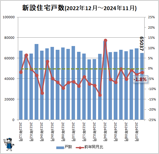 ↑ 新設住宅戸数(2022年12月-2024年11月)