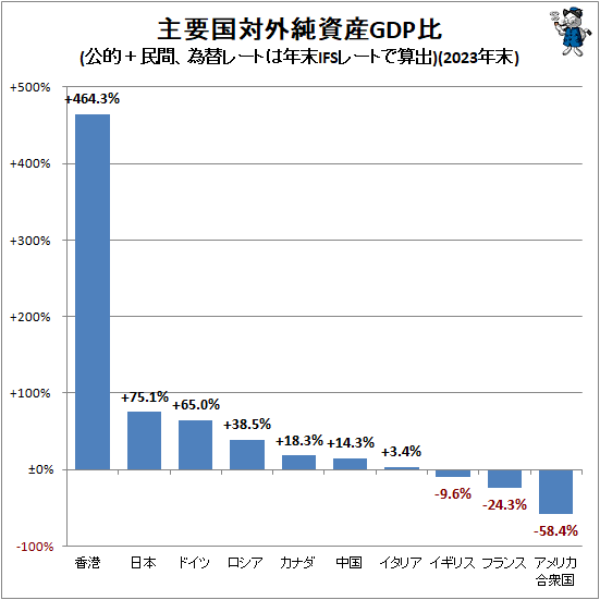 ↑ 主要国対外純資産GDP比(公的+民間、為替レートは年末IFSレートで算出)(2023年末)