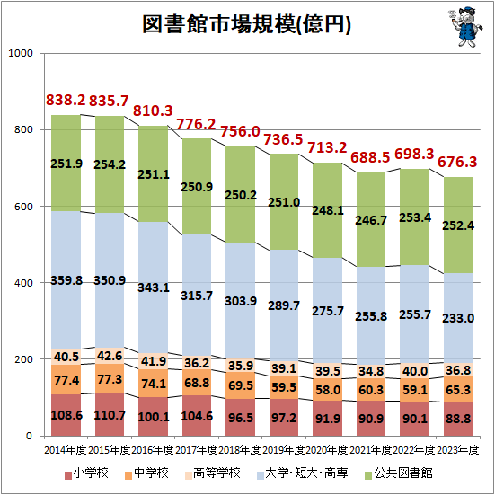 ↑ 図書館市場規模(億円)