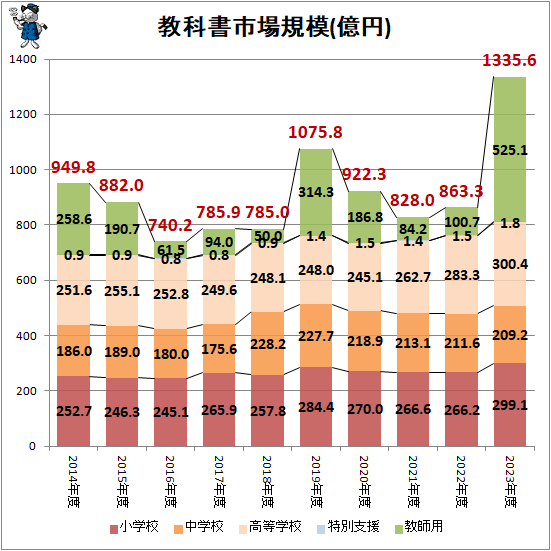 ↑ 教科書市場規模(億円)
