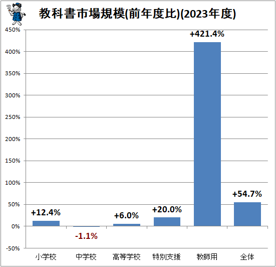 ↑ 教科書市場規模(前年度比)(2023年度)