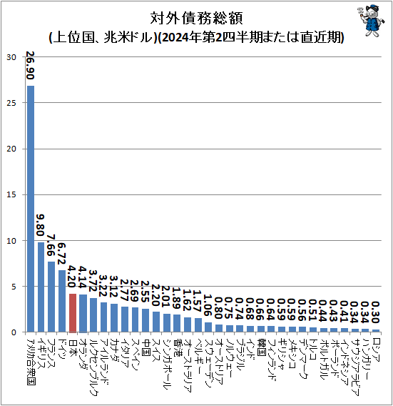 ↑ 対外債務総額(上位国、兆米ドル)(2024年第2四半期または直近期)