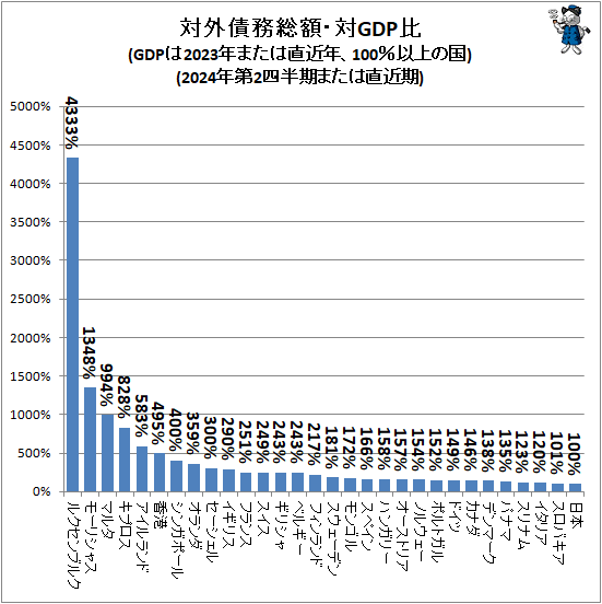 ↑ 対外債務総額・対GDP比(GDPは2023年または直近年、100%以上の国)(2024年第2四半期または直近期)