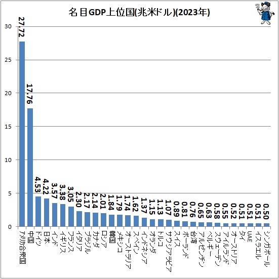  ̾GDP̹(ƥɥ)(2023ǯ)
