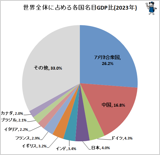  Τƹ̾GDP(2023ǯ)