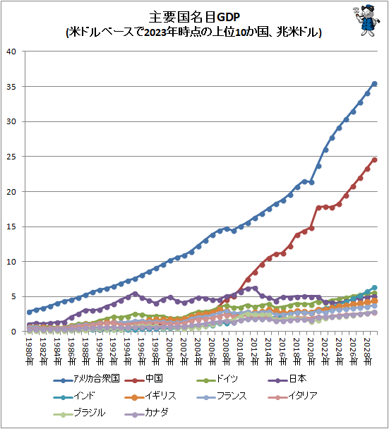  ׹̾GDP(ƥɥ١2023ǯξ10ƥɥ)