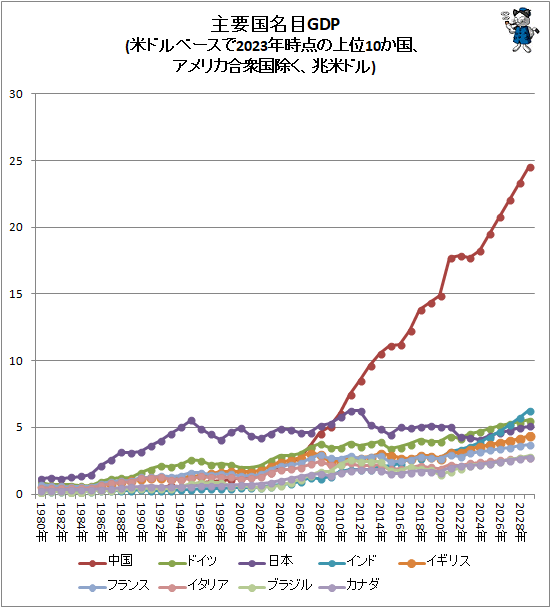  ׹̾GDP(ƥɥ١2023ǯξ10񡢥ꥫ罰ƥɥ)