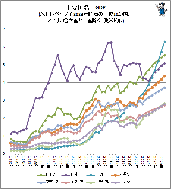  ׹̾GDP(ƥɥ١2023ǯξ10񡢥ꥫ罰ƥɥ)