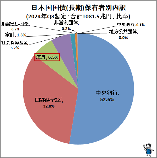 ↑ 日本国国債(長期)保有者別内訳(2024年Q3暫定・合計1081.5兆円、比率)