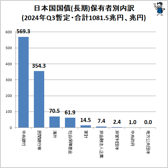 ↑ 日本国国債(長期)保有者別内訳(2024年Q3暫定・合計1081.5兆円、兆円)