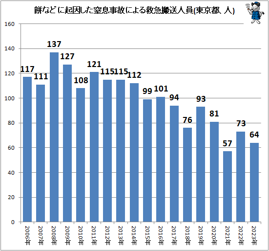 ↑ 餅などに起因した窒息事故による救急搬送人員(東京都、人)