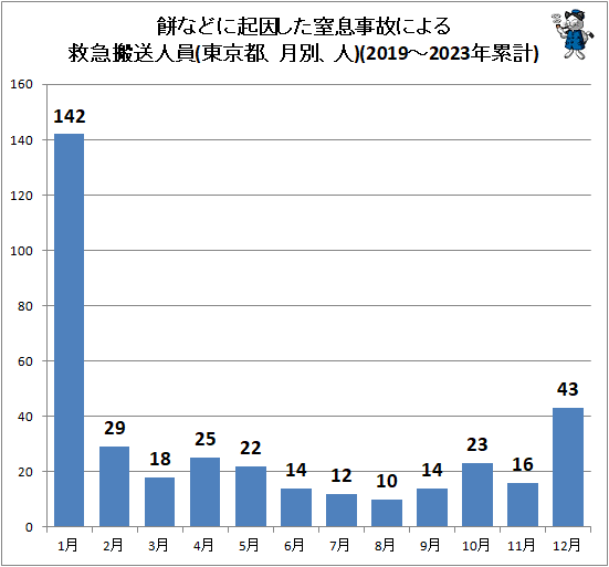 ↑ 餅などに起因した窒息事故による救急搬送人員(東京都、月別、人)(2019-2023年累計)