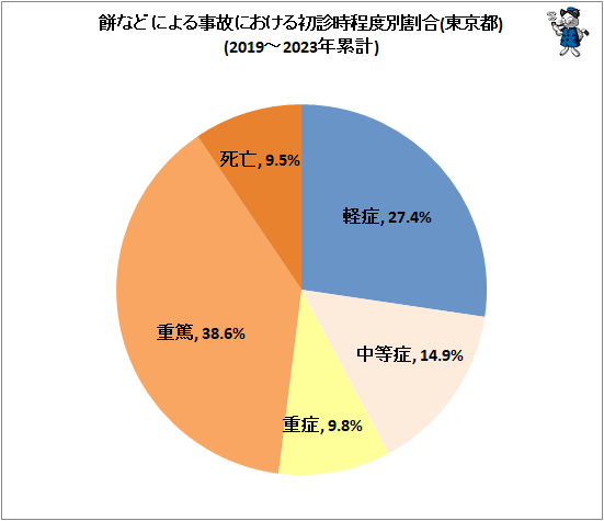 ↑ 餅などによる事故における初診時程度別割合(東京都)(2019-2023年累計)