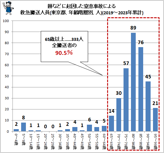 ↑ 餅などに起因した窒息事故による救急搬送人員(東京都、年齢階層別、人)(2019-2023年累計)