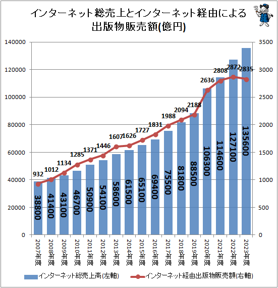 ↑ インターネット総売上とインターネット経由による出版物販売額(億円)