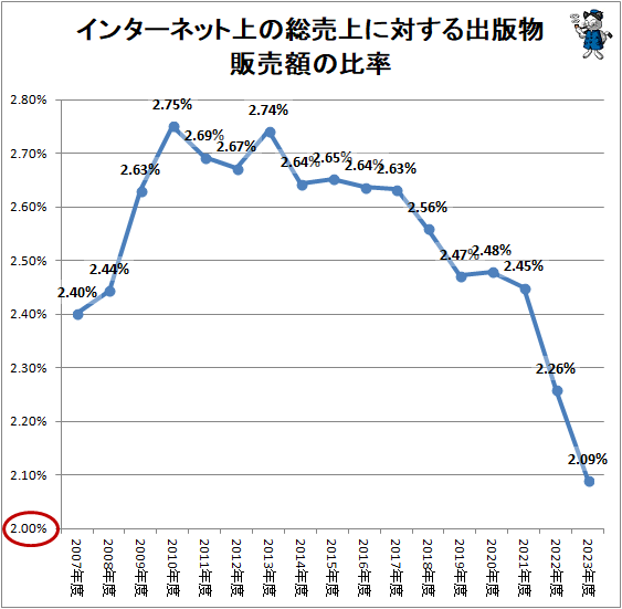 ↑ インターネット上の総売上に対する出版物販売額の比率