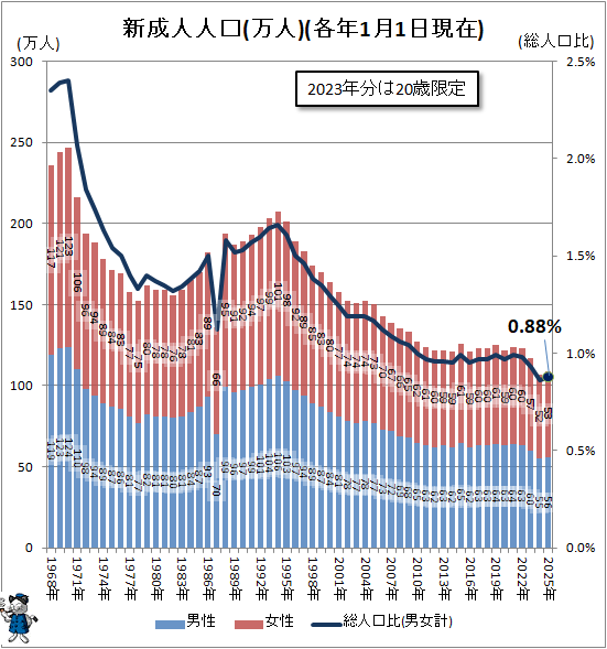 ↑ 新成人人口(万人)(各年1月1日現在)