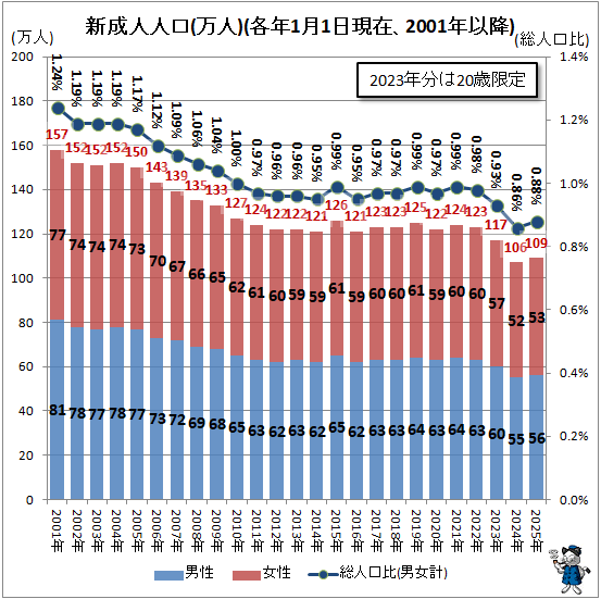 ↑ 新成人人口(万人)(各年1月1日現在、2001年以降)