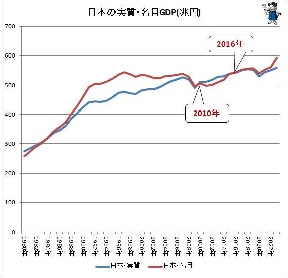 ↑ 日本の名目・実質GDP(兆円)