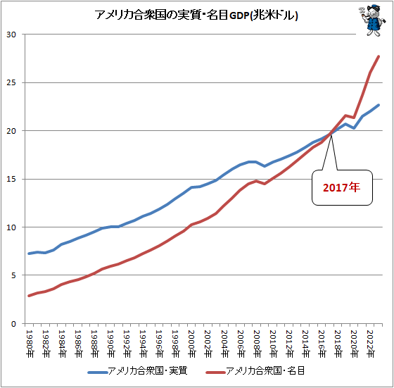 ↑ アメリカ合衆国の名目・実質GDP(兆米ドル)