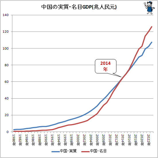 ↑ 中国の名目・実質GDP(兆人民元)