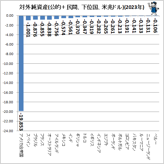 ↑ 対外純資産(公的+民間、上位国、米兆ドル)(2023年)