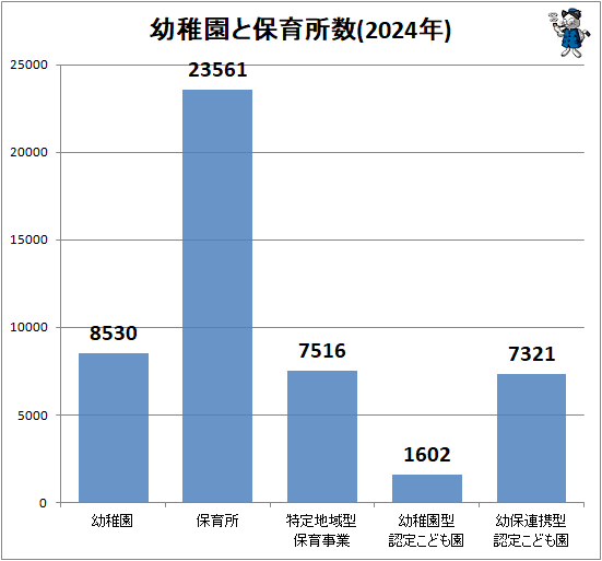 ↑ 幼稚園と保育所数(2023年)
