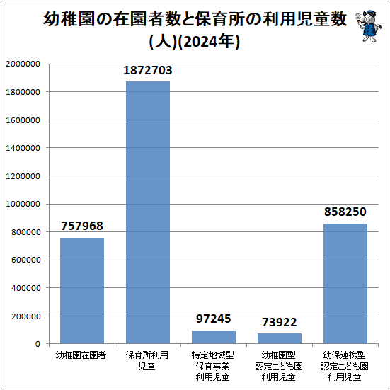 ↑ 幼稚園の在園者数と保育所の利用児童数(人)(2024年)