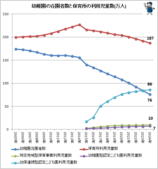 ↑ 幼稚園の在園者数と保育所の利用児童数(万人)