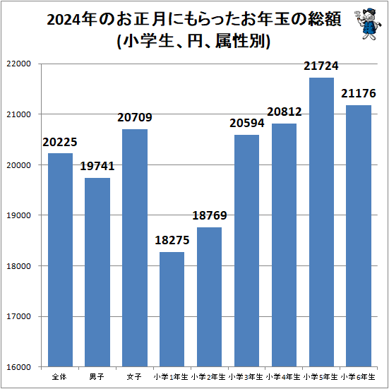↑ 2024年のお正月にもらったお年玉の総額(小学生、円、属性別)