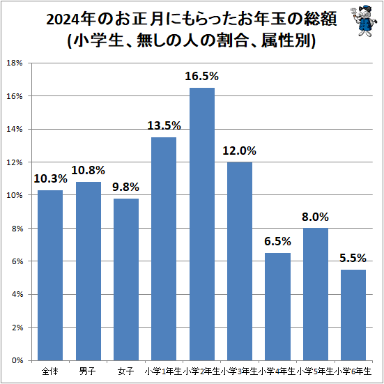 ↑ 2024年のお正月にもらったお年玉の総額(小学生、無しの人の割合、属性別)