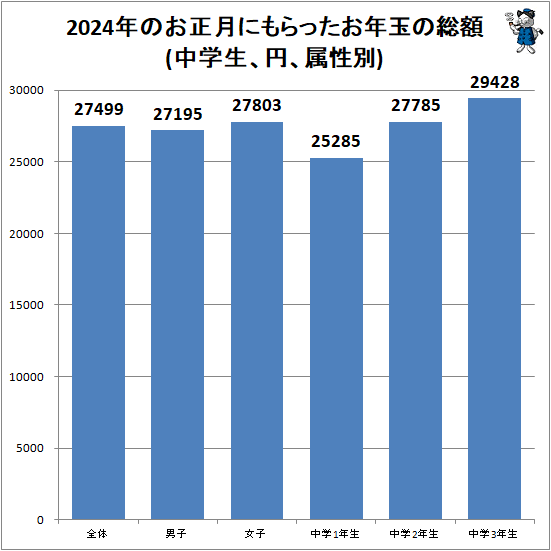 ↑ 2024年のお正月にもらったお年玉の総額(中学生、円、属性別)