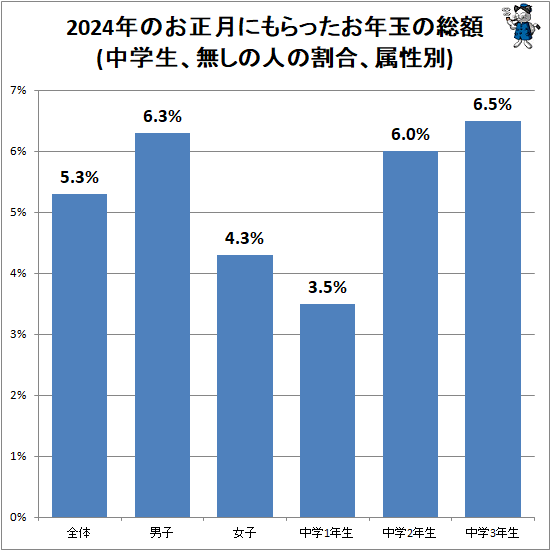 ↑ 2024年のお正月にもらったお年玉の総額(中学生、無しの人の割合、属性別)
