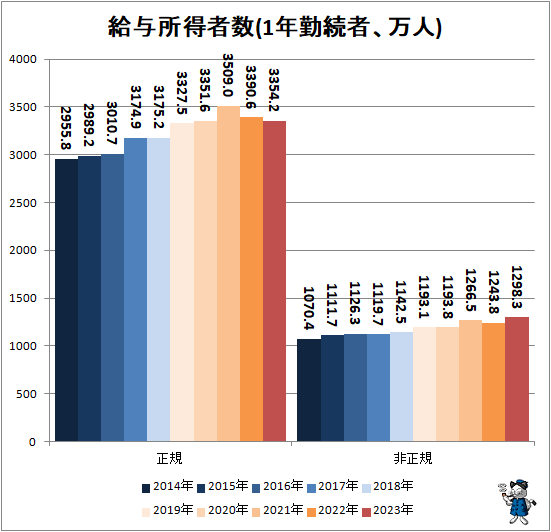 ↑ 給与所得者数(1年勤続者、万人)