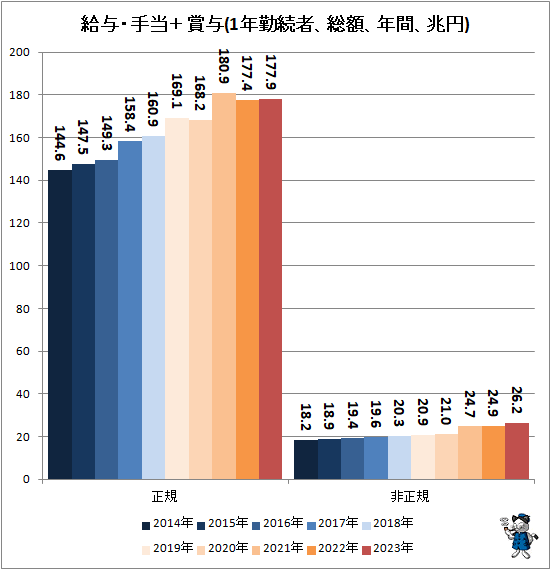 ↑ 給与・手当+賞与(1年勤続者、総額、年間、兆円)