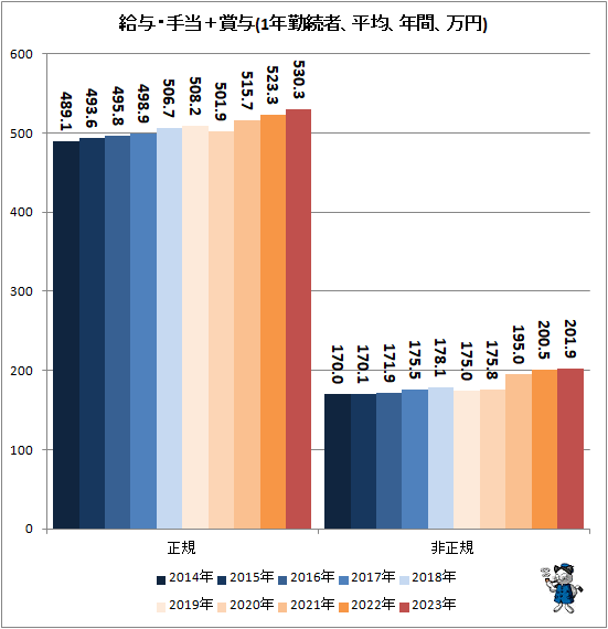 ↑ 給与・手当+賞与(1年勤続者、平均、年間、万円)