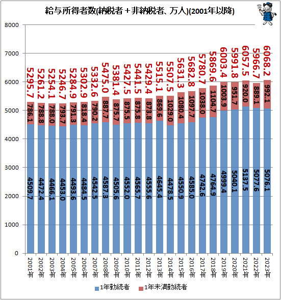 ↑ 給与所得者数(納税者+非納税者、万人)(2001年以降)