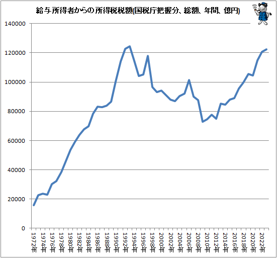 ↑ 給与所得者からの所得税税額(国税庁把握分、総額、年間、億円)