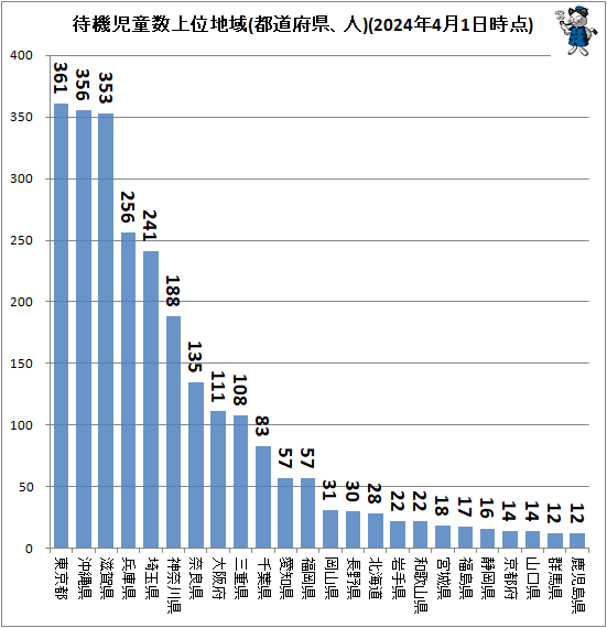 ↑ 待機児童数上位地域(都道府県、人)(2024年4月1日時点)